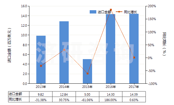 2013-2017年中國重鉻酸鈉(HS28413000)進(jìn)口總額及增速統(tǒng)計